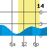 Constantine Harbor tide chart for Monday, October 14, 2024