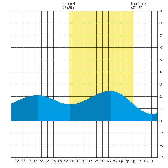 Constantine Harbor tide chart for Wednesday, October 16, 2024