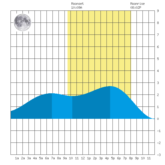Constantine Harbor tide chart for Thursday, October 17, 2024