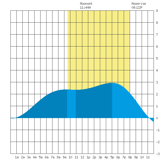 Constantine Harbor tide chart for Friday, October 18, 2024