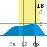 Constantine Harbor tide chart for Friday, October 18, 2024