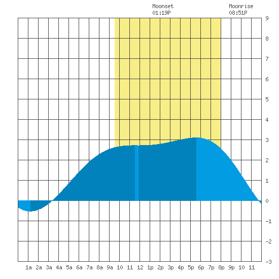 Constantine Harbor tide chart for Saturday, October 19, 2024
