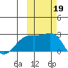 Constantine Harbor tide chart for Saturday, October 19, 2024
