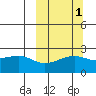 Constantine Harbor tide chart for Tuesday, October 1, 2024
