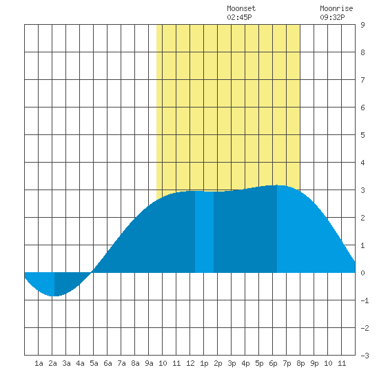 Constantine Harbor tide chart for Sunday, October 20, 2024