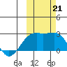 Constantine Harbor tide chart for Monday, October 21, 2024