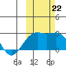 Constantine Harbor tide chart for Tuesday, October 22, 2024