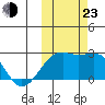 Constantine Harbor tide chart for Wednesday, October 23, 2024