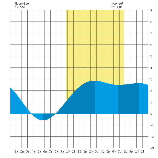 Constantine Harbor tide chart for Thursday, October 24, 2024