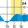 Constantine Harbor tide chart for Thursday, October 24, 2024