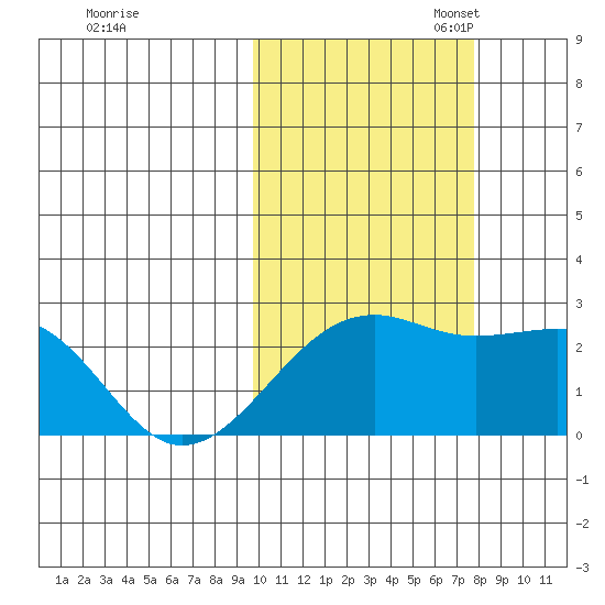 Constantine Harbor tide chart for Friday, October 25, 2024