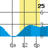 Constantine Harbor tide chart for Friday, October 25, 2024