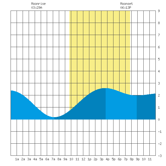 Constantine Harbor tide chart for Saturday, October 26, 2024