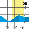 Constantine Harbor tide chart for Saturday, October 26, 2024