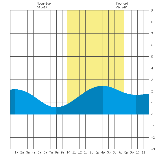 Constantine Harbor tide chart for Sunday, October 27, 2024