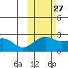 Constantine Harbor tide chart for Sunday, October 27, 2024