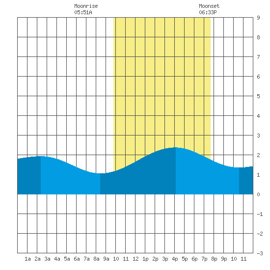 Constantine Harbor tide chart for Monday, October 28, 2024