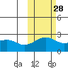 Constantine Harbor tide chart for Monday, October 28, 2024