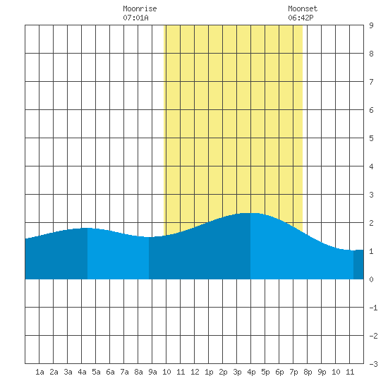 Constantine Harbor tide chart for Tuesday, October 29, 2024