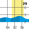 Constantine Harbor tide chart for Tuesday, October 29, 2024