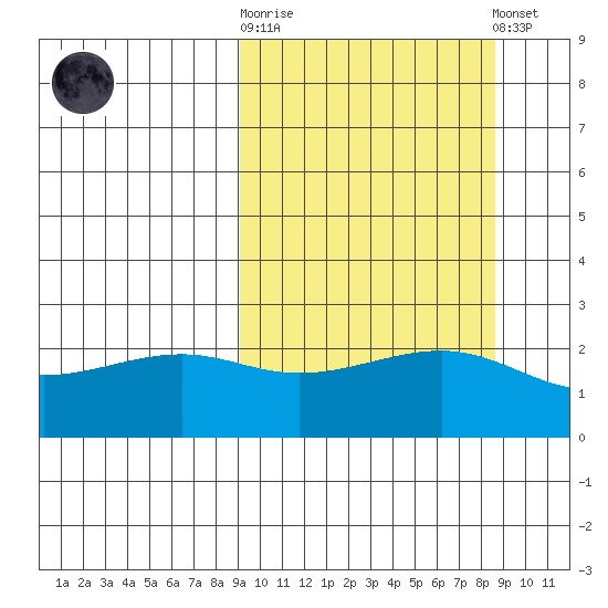 Constantine Harbor tide chart for Wednesday, October 2, 2024