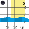 Constantine Harbor tide chart for Wednesday, October 2, 2024