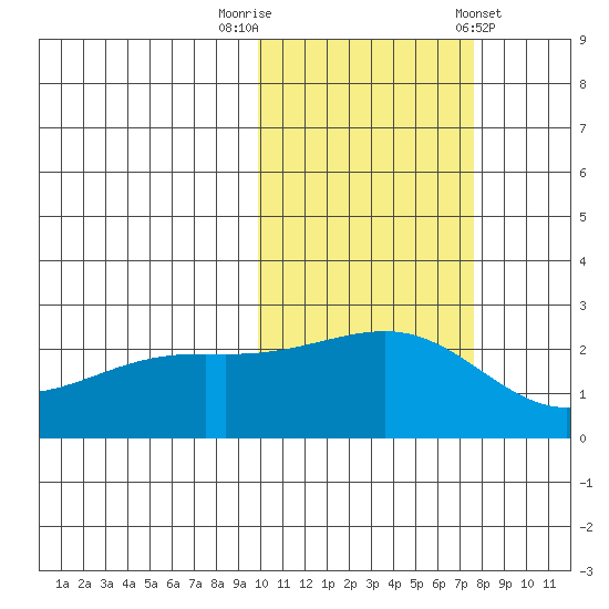 Constantine Harbor tide chart for Wednesday, October 30, 2024