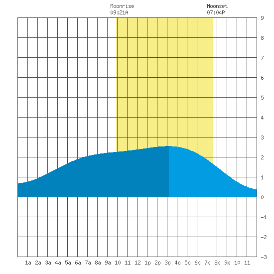 Constantine Harbor tide chart for Thursday, October 31, 2024