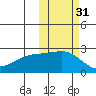 Constantine Harbor tide chart for Thursday, October 31, 2024