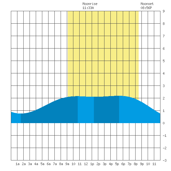 Constantine Harbor tide chart for Friday, October 4, 2024