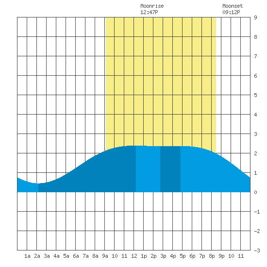 Constantine Harbor tide chart for Saturday, October 5, 2024