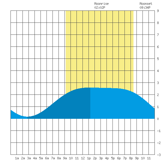 Constantine Harbor tide chart for Sunday, October 6, 2024