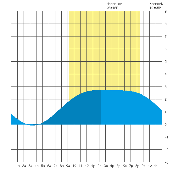 Constantine Harbor tide chart for Monday, October 7, 2024