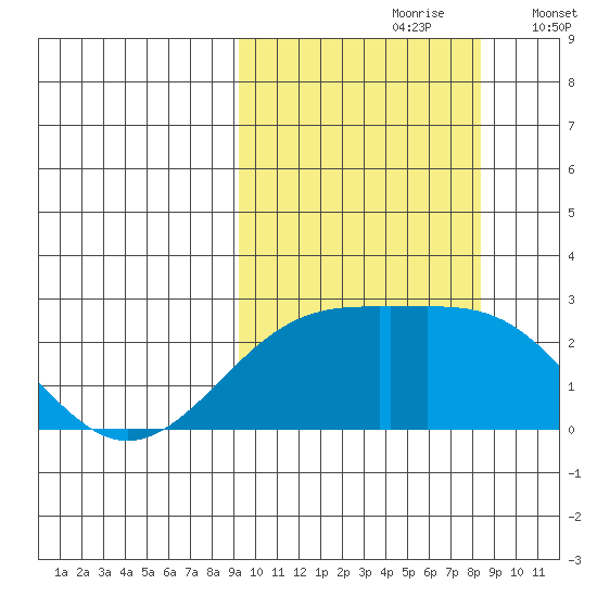 Constantine Harbor tide chart for Tuesday, October 8, 2024