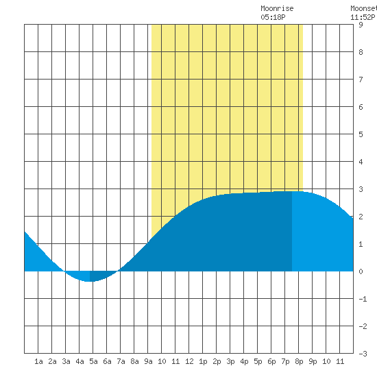 Constantine Harbor tide chart for Wednesday, October 9, 2024