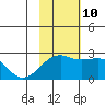 Constantine Harbor tide chart for Sunday, November 10, 2024