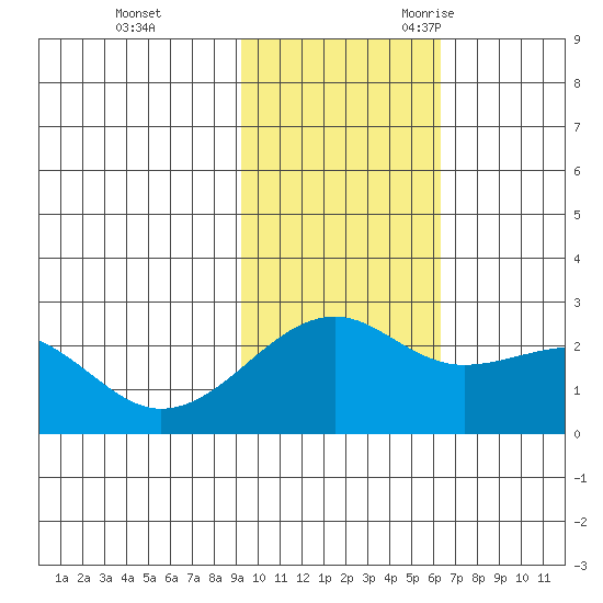 Constantine Harbor tide chart for Monday, November 11, 2024