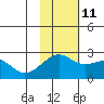 Constantine Harbor tide chart for Monday, November 11, 2024