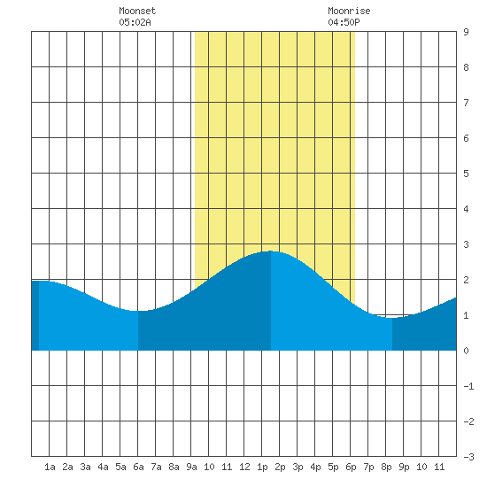 Constantine Harbor tide chart for Tuesday, November 12, 2024