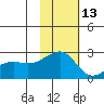 Constantine Harbor tide chart for Wednesday, November 13, 2024