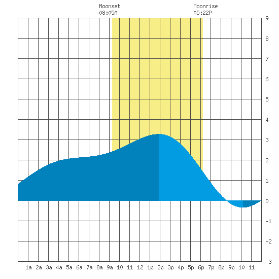 Constantine Harbor tide chart for Thursday, November 14, 2024