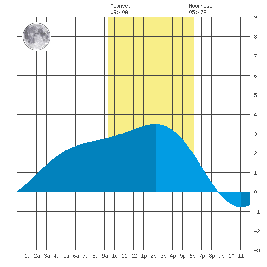 Constantine Harbor tide chart for Friday, November 15, 2024