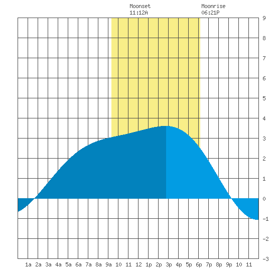 Constantine Harbor tide chart for Saturday, November 16, 2024