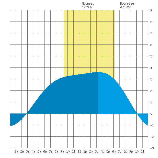 Constantine Harbor tide chart for Sunday, November 17, 2024