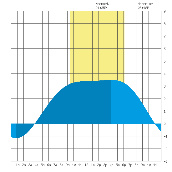 Constantine Harbor tide chart for Monday, November 18, 2024