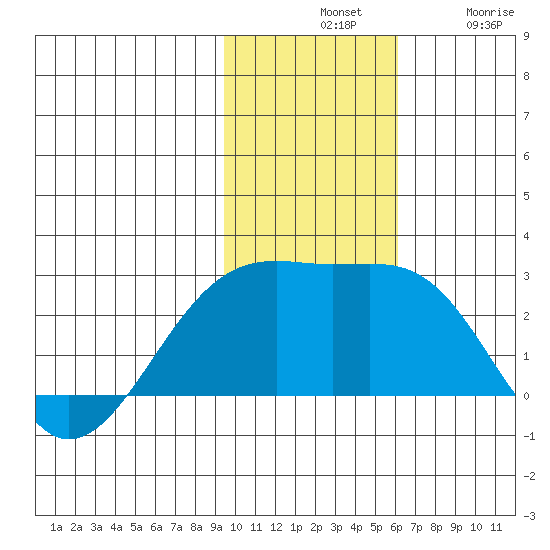 Constantine Harbor tide chart for Tuesday, November 19, 2024
