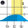Constantine Harbor tide chart for Friday, November 1, 2024
