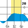 Constantine Harbor tide chart for Wednesday, November 20, 2024