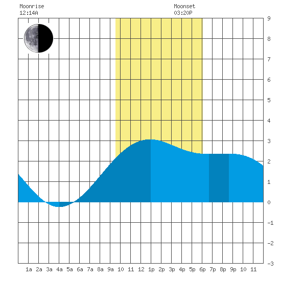 Constantine Harbor tide chart for Friday, November 22, 2024