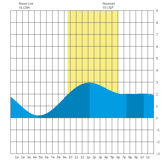 Constantine Harbor tide chart for Saturday, November 23, 2024